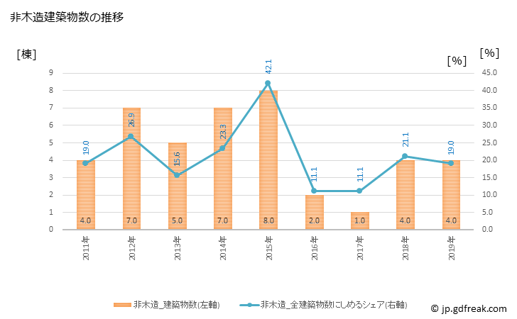 グラフ 年次 多良木町(ﾀﾗｷﾞﾏﾁ 熊本県)の建築着工の動向 非木造建築物数の推移
