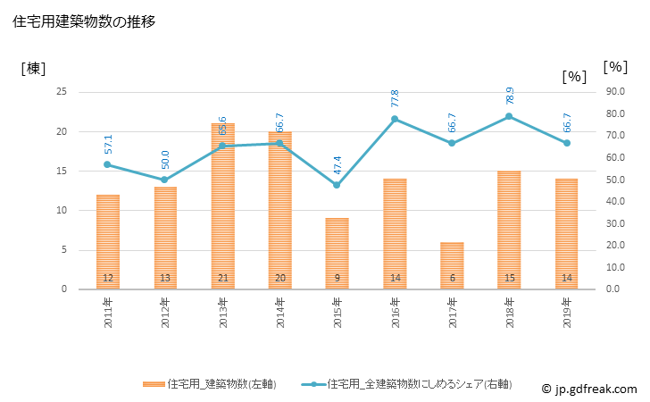 グラフ 年次 多良木町(ﾀﾗｷﾞﾏﾁ 熊本県)の建築着工の動向 住宅用建築物数の推移