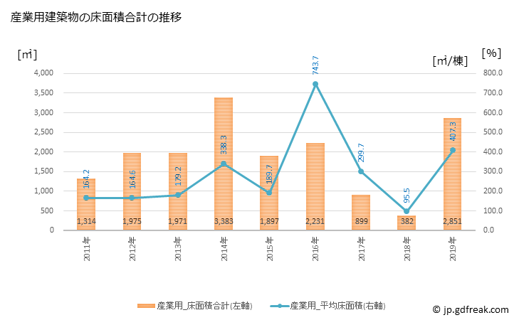 グラフ 年次 多良木町(ﾀﾗｷﾞﾏﾁ 熊本県)の建築着工の動向 産業用建築物の床面積合計の推移
