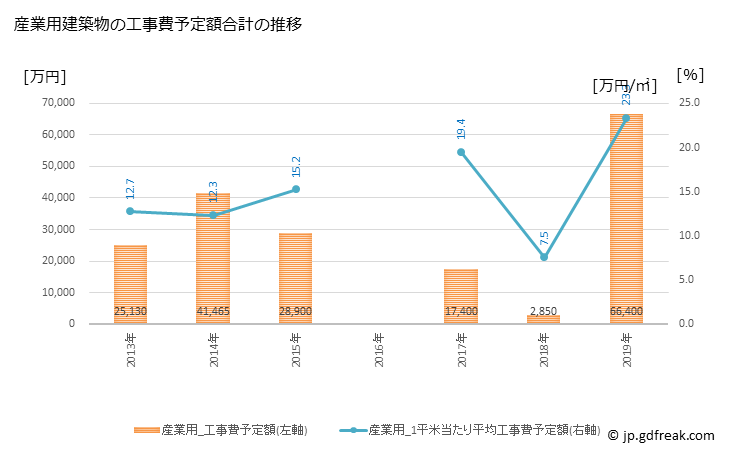 グラフ 年次 多良木町(ﾀﾗｷﾞﾏﾁ 熊本県)の建築着工の動向 産業用建築物の工事費予定額合計の推移