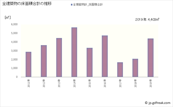 グラフ 年次 多良木町(ﾀﾗｷﾞﾏﾁ 熊本県)の建築着工の動向 全建築物の床面積合計の推移