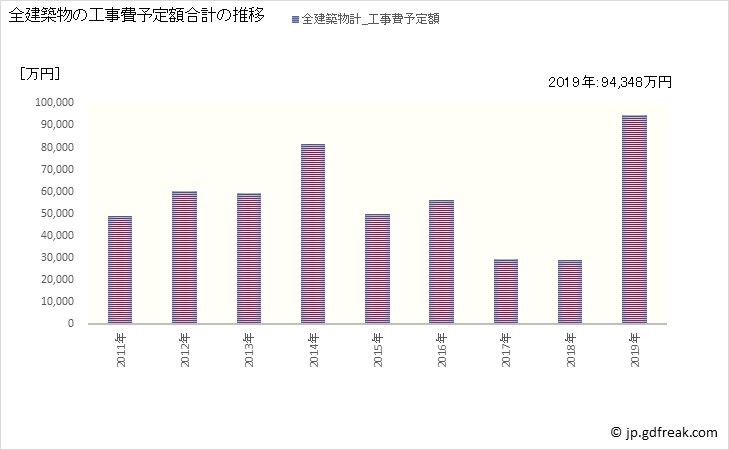 グラフ 年次 多良木町(ﾀﾗｷﾞﾏﾁ 熊本県)の建築着工の動向 全建築物の工事費予定額合計の推移