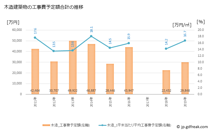 グラフ 年次 多良木町(ﾀﾗｷﾞﾏﾁ 熊本県)の建築着工の動向 木造建築物の工事費予定額合計の推移