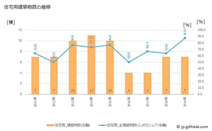 グラフ 年次 湯前町(ﾕﾉﾏｴﾏﾁ 熊本県)の建築着工の動向 住宅用建築物数の推移