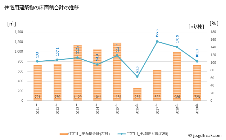 グラフ 年次 湯前町(ﾕﾉﾏｴﾏﾁ 熊本県)の建築着工の動向 住宅用建築物の床面積合計の推移