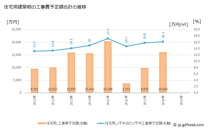 グラフ 年次 湯前町(ﾕﾉﾏｴﾏﾁ 熊本県)の建築着工の動向 住宅用建築物の工事費予定額合計の推移
