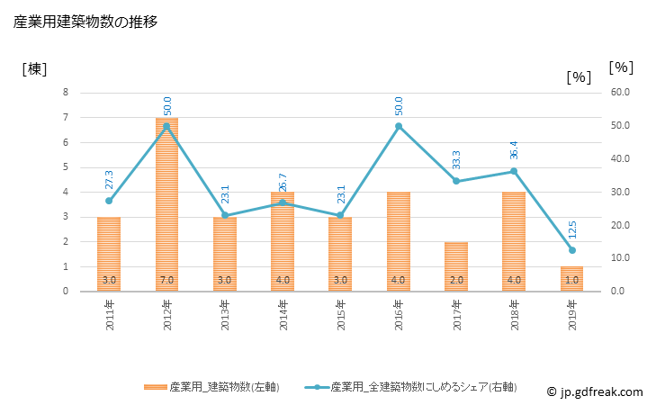 グラフ 年次 湯前町(ﾕﾉﾏｴﾏﾁ 熊本県)の建築着工の動向 産業用建築物数の推移