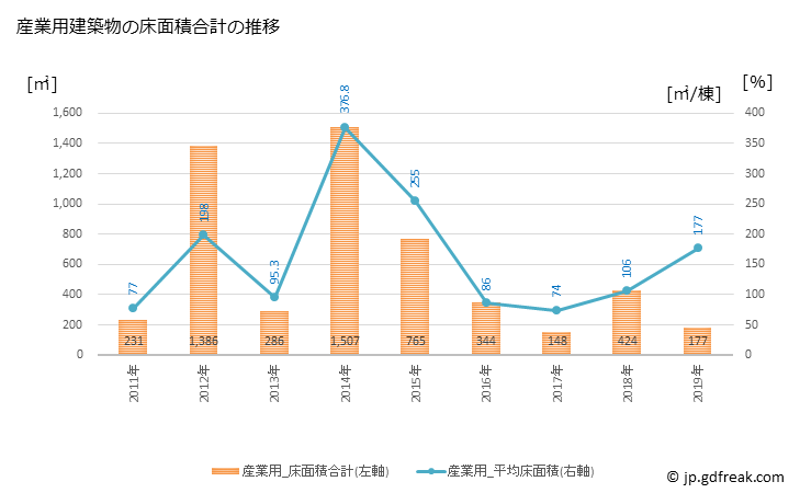 グラフ 年次 湯前町(ﾕﾉﾏｴﾏﾁ 熊本県)の建築着工の動向 産業用建築物の床面積合計の推移
