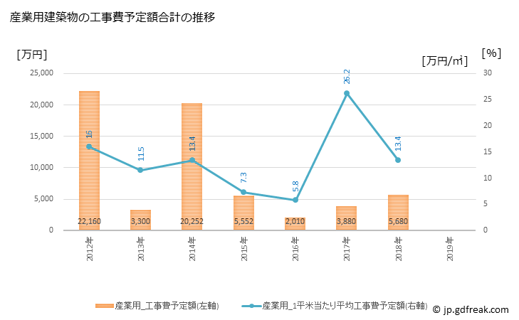 グラフ 年次 湯前町(ﾕﾉﾏｴﾏﾁ 熊本県)の建築着工の動向 産業用建築物の工事費予定額合計の推移