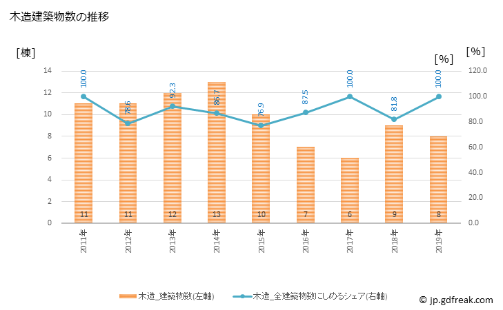 グラフ 年次 湯前町(ﾕﾉﾏｴﾏﾁ 熊本県)の建築着工の動向 木造建築物数の推移