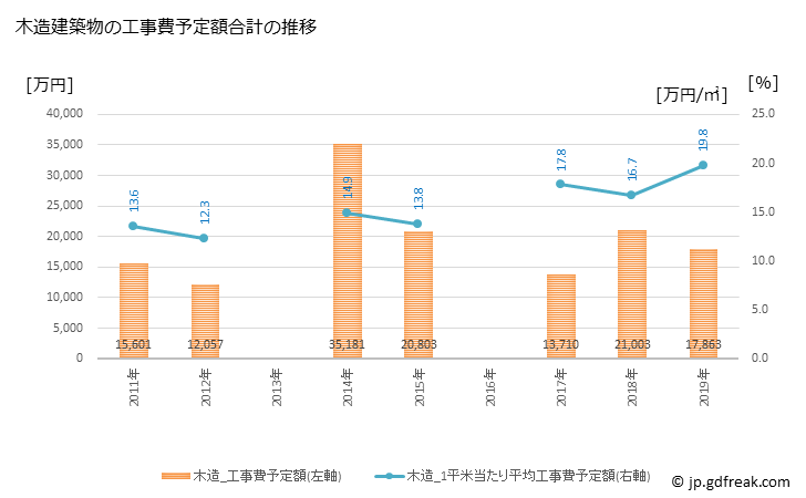 グラフ 年次 湯前町(ﾕﾉﾏｴﾏﾁ 熊本県)の建築着工の動向 木造建築物の工事費予定額合計の推移