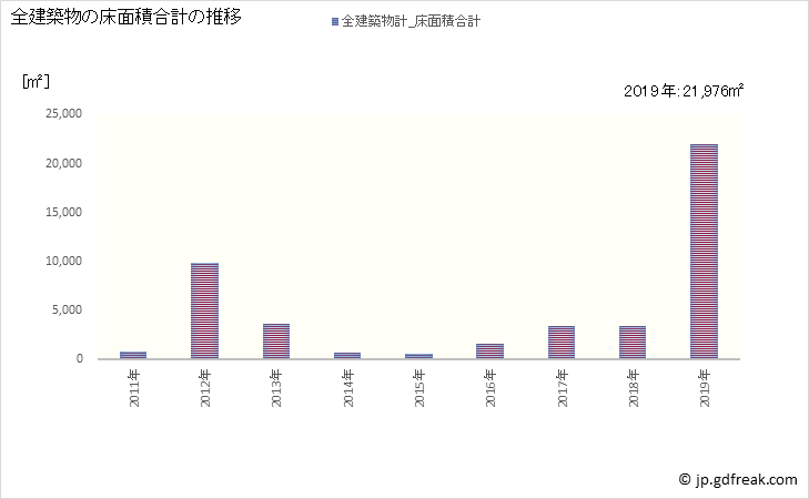 グラフ 年次 相良村(ｻｶﾞﾗﾑﾗ 熊本県)の建築着工の動向 全建築物の床面積合計の推移