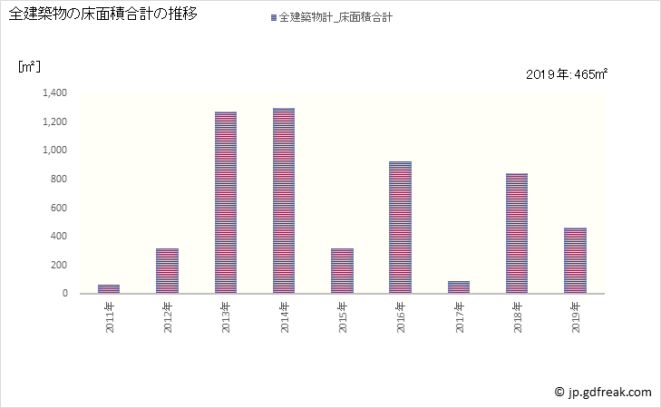 グラフ 年次 五木村(ｲﾂｷﾑﾗ 熊本県)の建築着工の動向 全建築物の床面積合計の推移