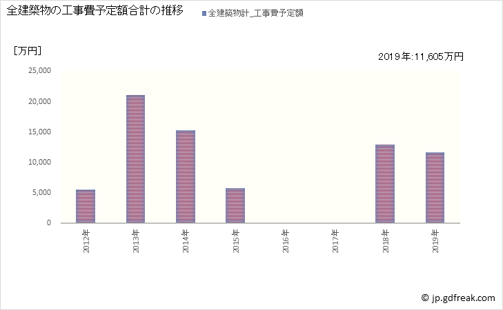 グラフ 年次 五木村(ｲﾂｷﾑﾗ 熊本県)の建築着工の動向 全建築物の工事費予定額合計の推移