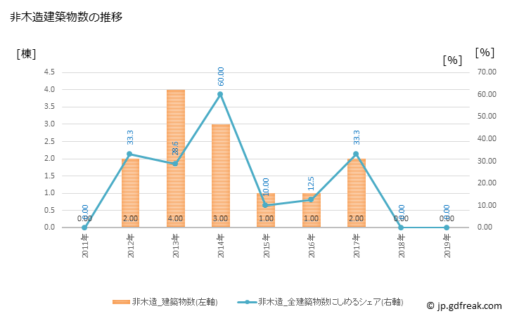 グラフ 年次 球磨村(ｸﾏﾑﾗ 熊本県)の建築着工の動向 非木造建築物数の推移
