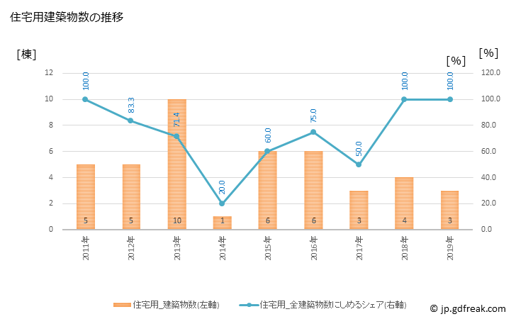 グラフ 年次 球磨村(ｸﾏﾑﾗ 熊本県)の建築着工の動向 住宅用建築物数の推移