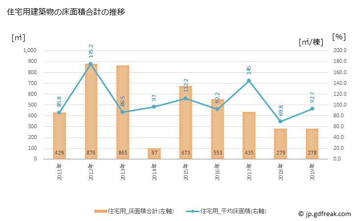 グラフ 年次 球磨村(ｸﾏﾑﾗ 熊本県)の建築着工の動向 住宅用建築物の床面積合計の推移