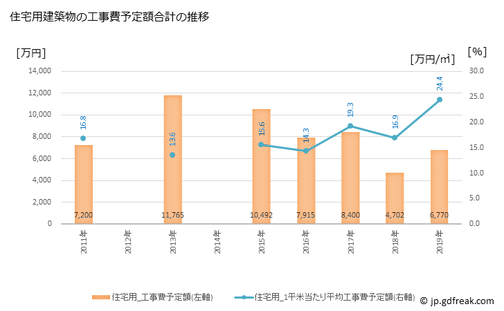 グラフ 年次 球磨村(ｸﾏﾑﾗ 熊本県)の建築着工の動向 住宅用建築物の工事費予定額合計の推移