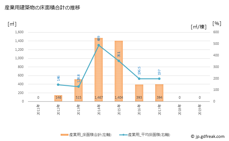 グラフ 年次 球磨村(ｸﾏﾑﾗ 熊本県)の建築着工の動向 産業用建築物の床面積合計の推移