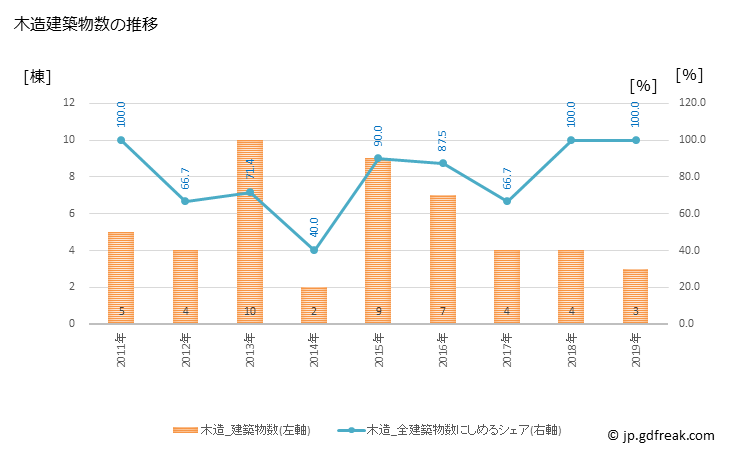 グラフ 年次 球磨村(ｸﾏﾑﾗ 熊本県)の建築着工の動向 木造建築物数の推移