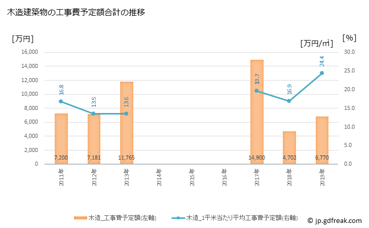 グラフ 年次 球磨村(ｸﾏﾑﾗ 熊本県)の建築着工の動向 木造建築物の工事費予定額合計の推移