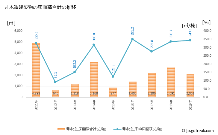 グラフ 年次 あさぎり町(ｱｻｷﾞﾘﾁｮｳ 熊本県)の建築着工の動向 非木造建築物の床面積合計の推移