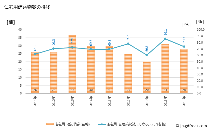 グラフ 年次 あさぎり町(ｱｻｷﾞﾘﾁｮｳ 熊本県)の建築着工の動向 住宅用建築物数の推移
