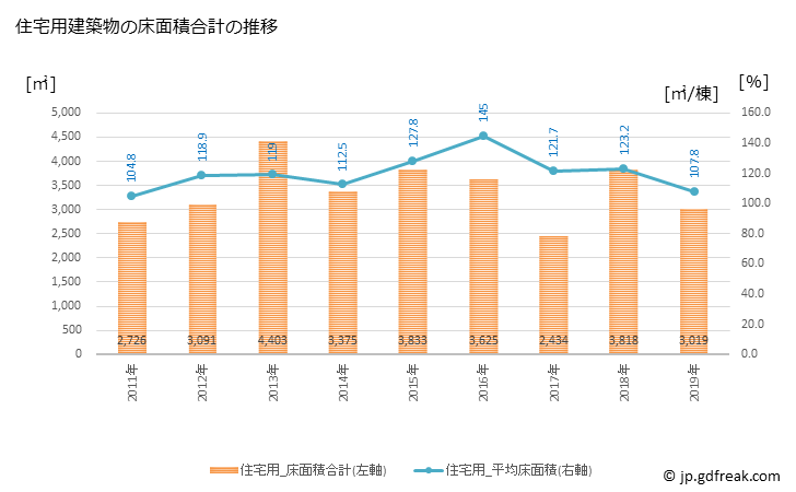グラフ 年次 あさぎり町(ｱｻｷﾞﾘﾁｮｳ 熊本県)の建築着工の動向 住宅用建築物の床面積合計の推移