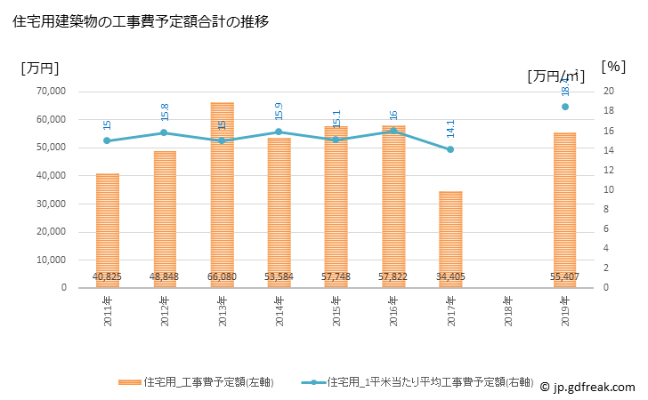 グラフ 年次 あさぎり町(ｱｻｷﾞﾘﾁｮｳ 熊本県)の建築着工の動向 住宅用建築物の工事費予定額合計の推移