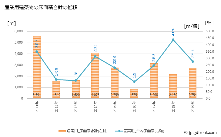 グラフ 年次 あさぎり町(ｱｻｷﾞﾘﾁｮｳ 熊本県)の建築着工の動向 産業用建築物の床面積合計の推移