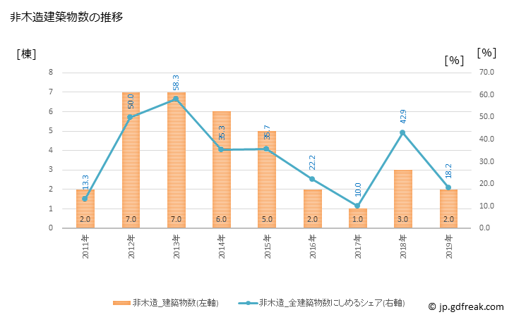 グラフ 年次 苓北町(ﾚｲﾎｸﾏﾁ 熊本県)の建築着工の動向 非木造建築物数の推移