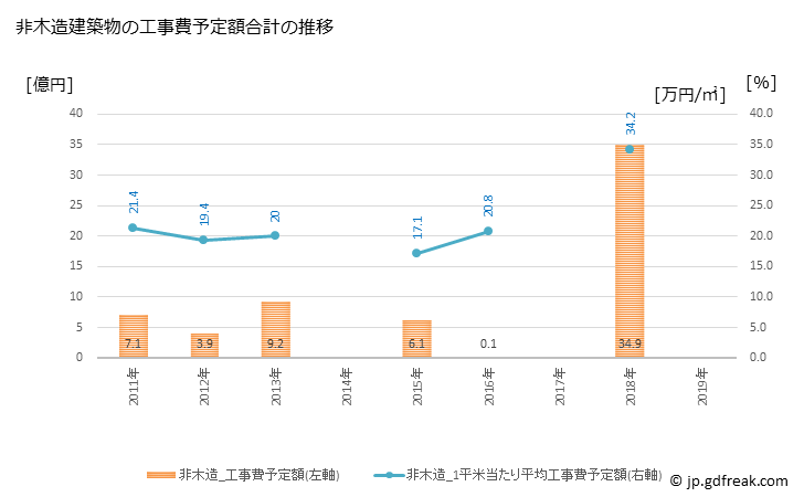 グラフ 年次 苓北町(ﾚｲﾎｸﾏﾁ 熊本県)の建築着工の動向 非木造建築物の工事費予定額合計の推移