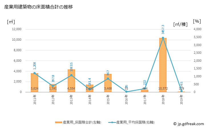 グラフ 年次 苓北町(ﾚｲﾎｸﾏﾁ 熊本県)の建築着工の動向 産業用建築物の床面積合計の推移