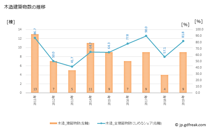 グラフ 年次 苓北町(ﾚｲﾎｸﾏﾁ 熊本県)の建築着工の動向 木造建築物数の推移