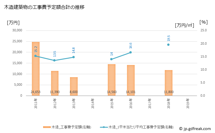 グラフ 年次 苓北町(ﾚｲﾎｸﾏﾁ 熊本県)の建築着工の動向 木造建築物の工事費予定額合計の推移
