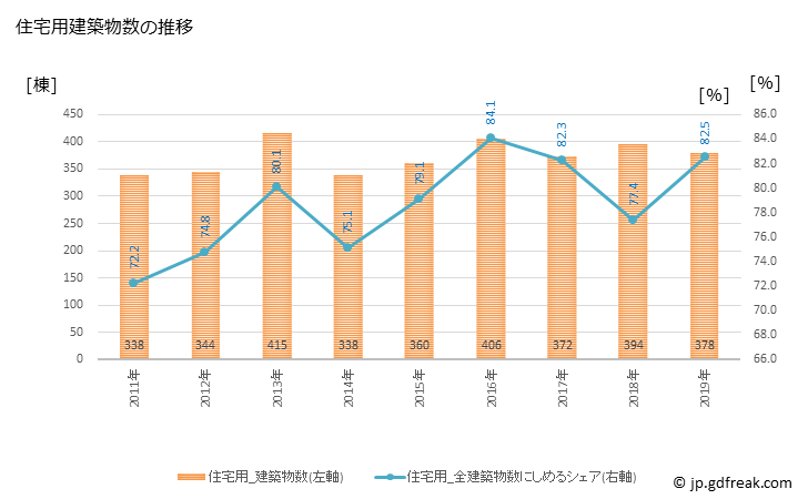 グラフ 年次 別府市(ﾍﾞｯﾌﾟｼ 大分県)の建築着工の動向 住宅用建築物数の推移