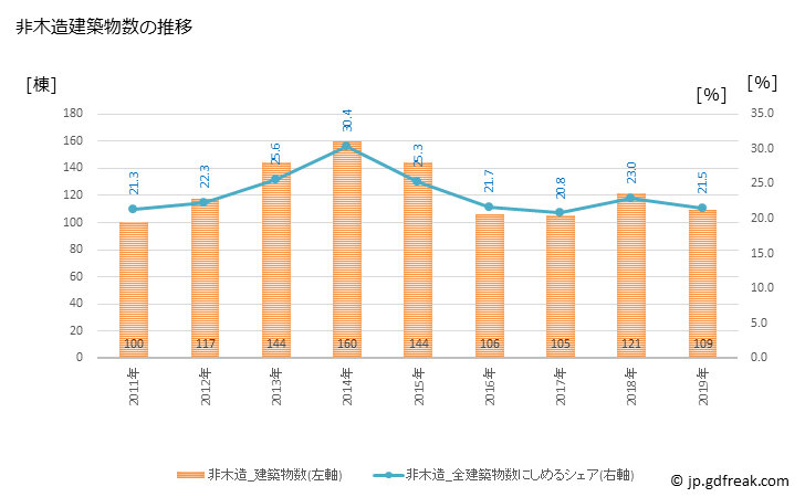 グラフ 年次 中津市(ﾅｶﾂｼ 大分県)の建築着工の動向 非木造建築物数の推移