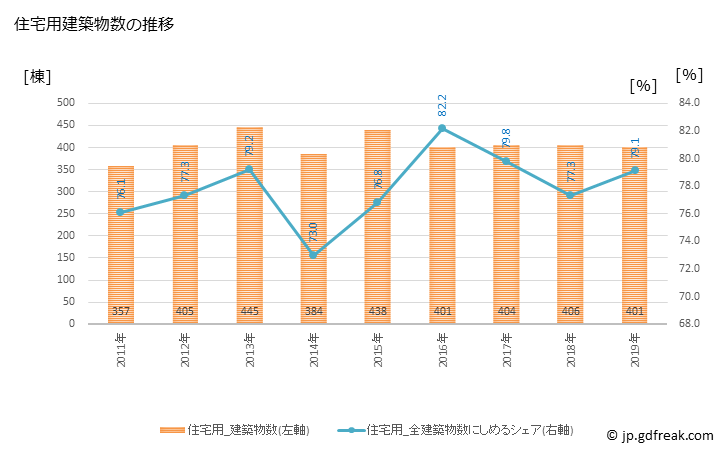 グラフ 年次 中津市(ﾅｶﾂｼ 大分県)の建築着工の動向 住宅用建築物数の推移