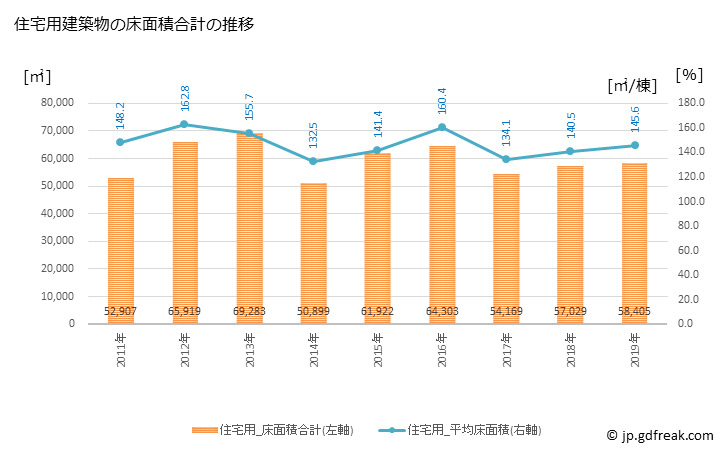 グラフ 年次 中津市(ﾅｶﾂｼ 大分県)の建築着工の動向 住宅用建築物の床面積合計の推移