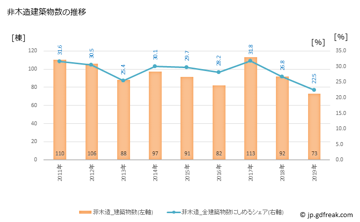 グラフ 年次 日田市(ﾋﾀｼ 大分県)の建築着工の動向 非木造建築物数の推移