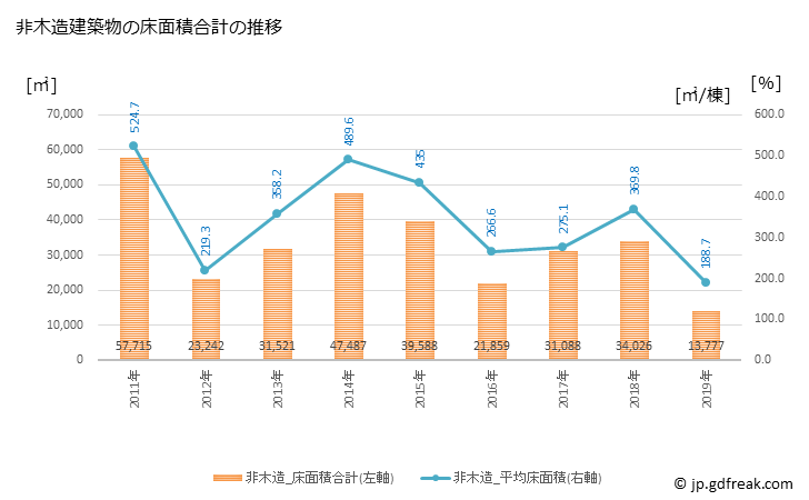 グラフ 年次 日田市(ﾋﾀｼ 大分県)の建築着工の動向 非木造建築物の床面積合計の推移