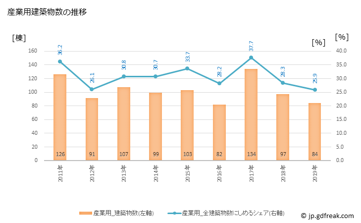 グラフ 年次 日田市(ﾋﾀｼ 大分県)の建築着工の動向 産業用建築物数の推移