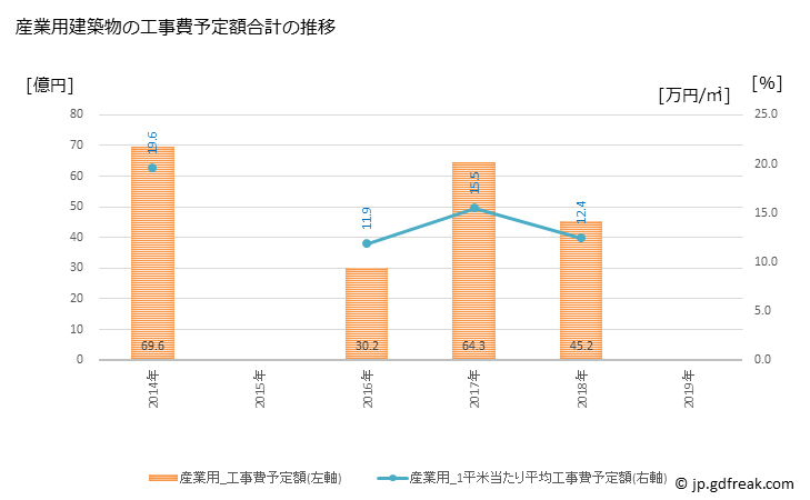 グラフ 年次 日田市(ﾋﾀｼ 大分県)の建築着工の動向 産業用建築物の工事費予定額合計の推移