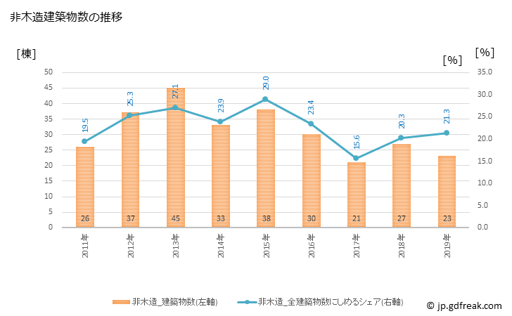 グラフ 年次 臼杵市(ｳｽｷｼ 大分県)の建築着工の動向 非木造建築物数の推移