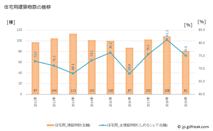 グラフ 年次 臼杵市(ｳｽｷｼ 大分県)の建築着工の動向 住宅用建築物数の推移