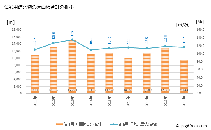グラフ 年次 臼杵市(ｳｽｷｼ 大分県)の建築着工の動向 住宅用建築物の床面積合計の推移