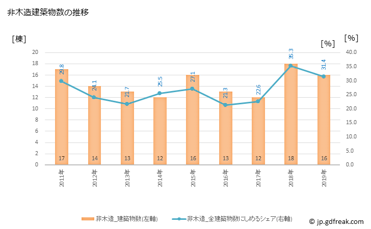 グラフ 年次 津久見市(ﾂｸﾐｼ 大分県)の建築着工の動向 非木造建築物数の推移