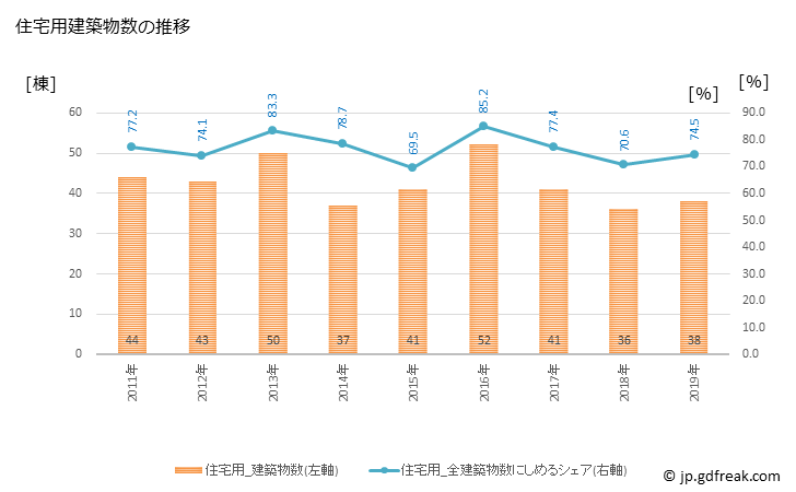 グラフ 年次 津久見市(ﾂｸﾐｼ 大分県)の建築着工の動向 住宅用建築物数の推移