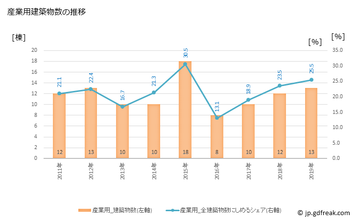 グラフ 年次 津久見市(ﾂｸﾐｼ 大分県)の建築着工の動向 産業用建築物数の推移