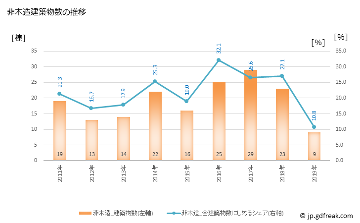 グラフ 年次 竹田市(ﾀｹﾀｼ 大分県)の建築着工の動向 非木造建築物数の推移